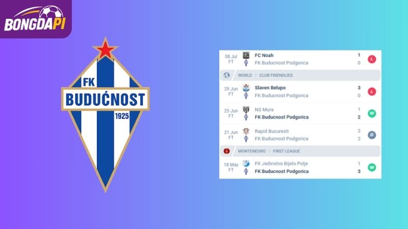 Phong độ của Buducnost Podgorica