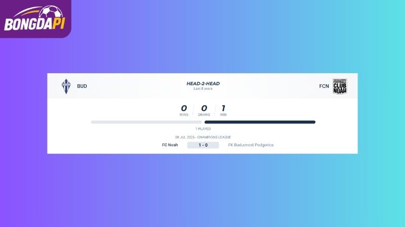 Thống kê của Buducnost Podgorica vs Noah FC