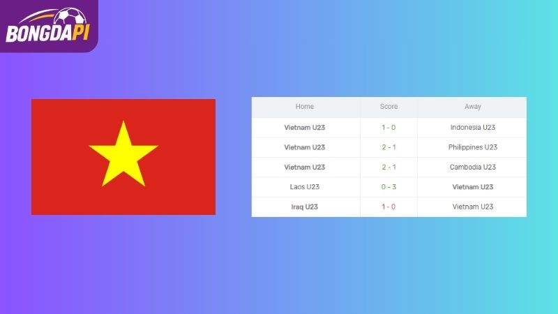 Phong độ của U23 Việt Nam