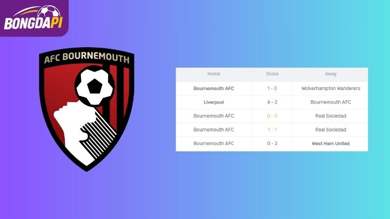 Phong độ của Bournemouth