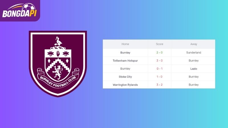 Phong độ của Burnley