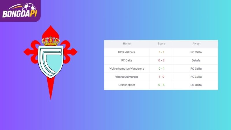 Phong độ của Celta Vigo