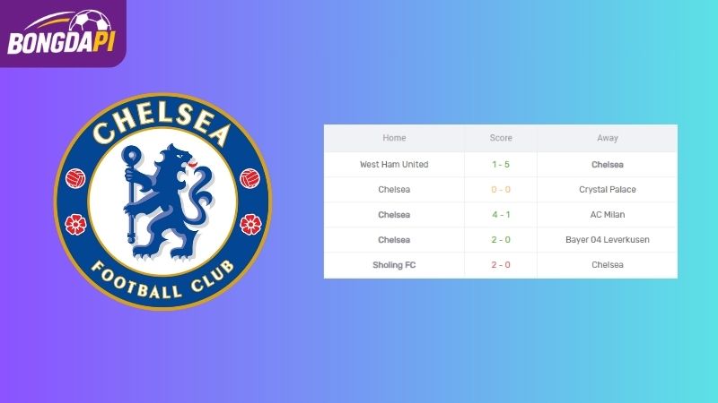 Phong độ của Chelsea