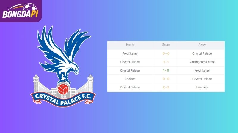 Phong độ của Crystal Palace