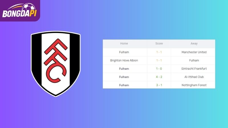 Phong độ của Fulham
