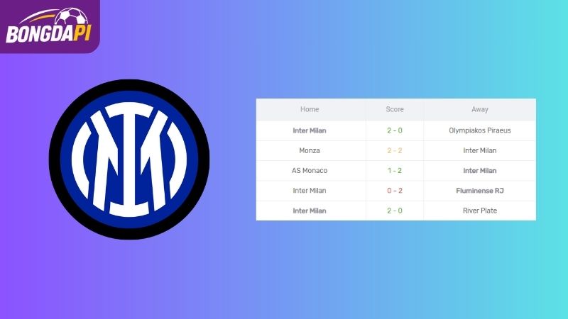 Phong độ của Inter Milan