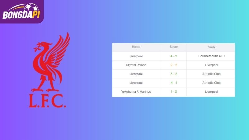 Phong độ của Liverpool