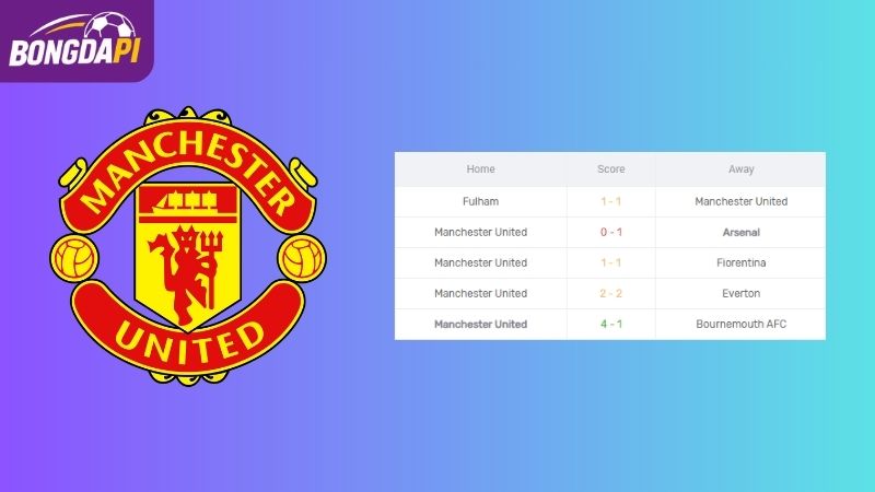 Phong độ của Man Utd