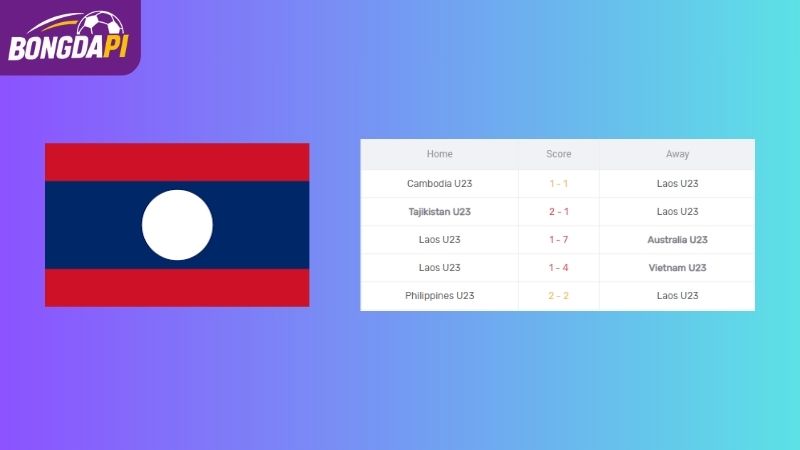 Phong độ của U23 Lào