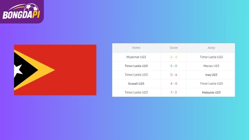Phong độ của U23 Timor Leste