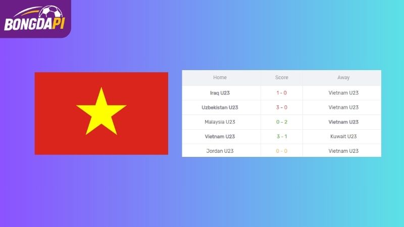 Phong độ của U23 Việt Nam