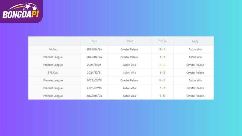 Thành tích đối đầu của Aston Villa vs Crystal Palace