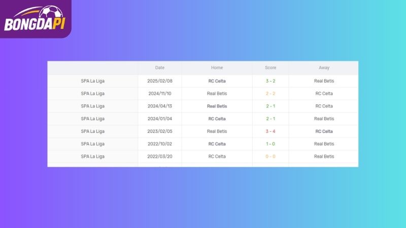 Thành tích đối đầu của Celta Vigo vs Real Betis