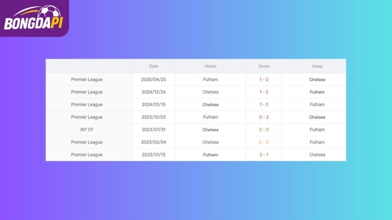 Thành tích đối đầu của Chelsea vs Fulham