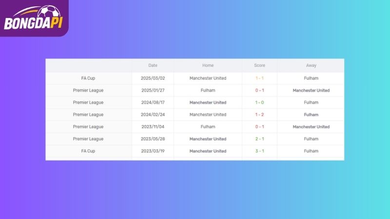 Thành tích đối đầu của Fulham vs Man Utd