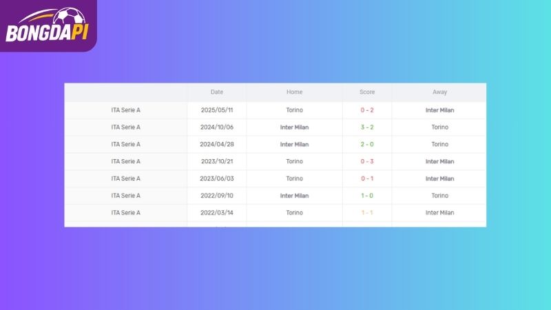Thành tích đối đầu của Inter Milan vs Torino