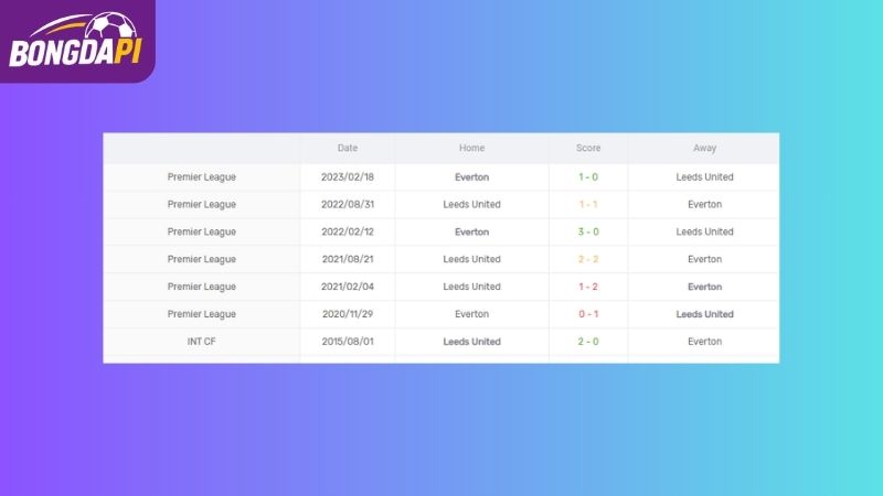 Thành tích đối đầu của Leeds vs Everton