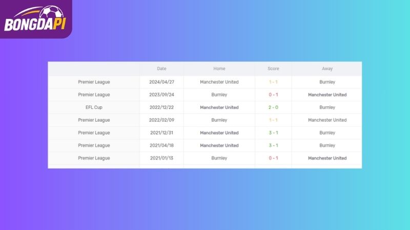 Thành tích đối đầu của Man Utd vs Burnley