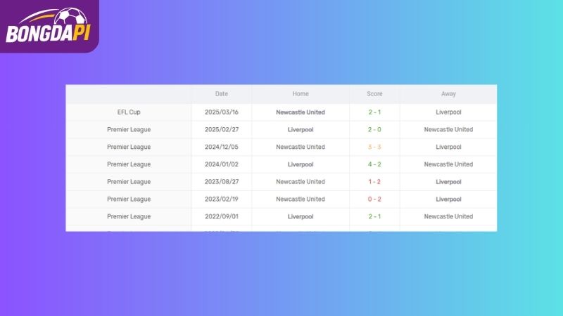 Thành tích đối đầu của Newcastle vs Liverpool