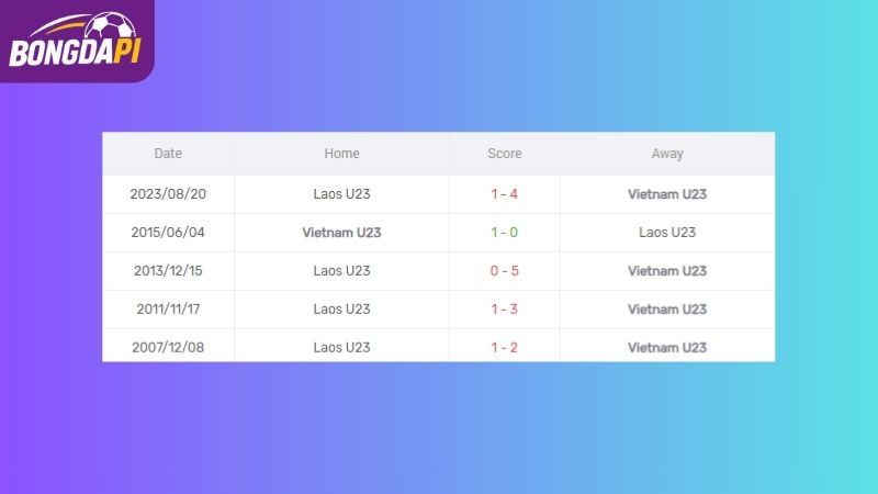 Thống kê của U23 Lào vs U23 Việt Nam