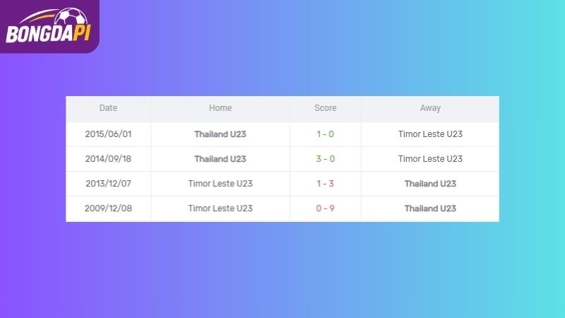 Thống kê của U23 Timor Leste vs U23 Thái Lan