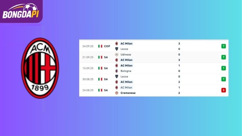 Phong độ của đội tuyển AC Milan