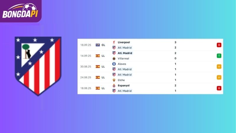 Phong độ của Atl. Madrid