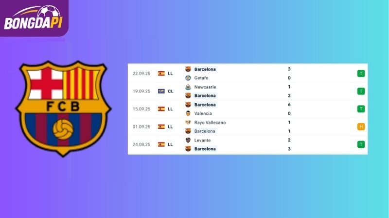 Phong độ của đội tuyển Barcelona