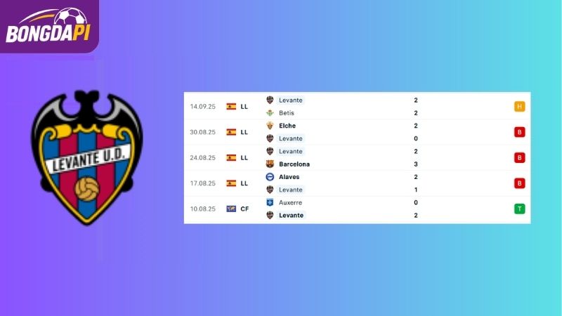 Phong độ của Levante