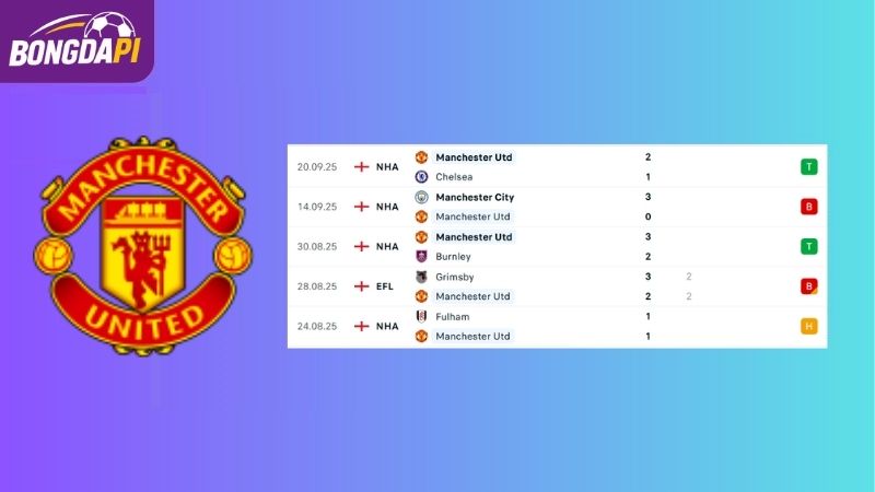 Phong độ của đội tuyển Man Utd