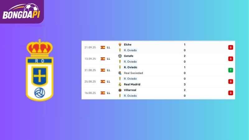 Phong độ của đội tuyển R. Oviedo