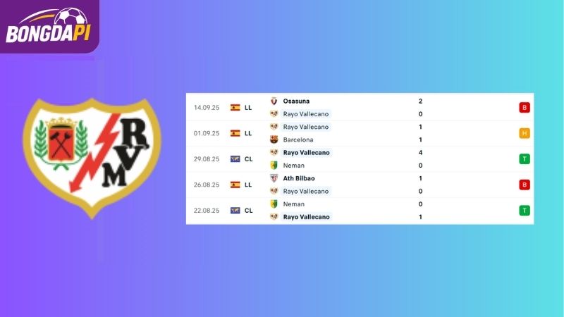 Phong độ của Rayo Vallecano