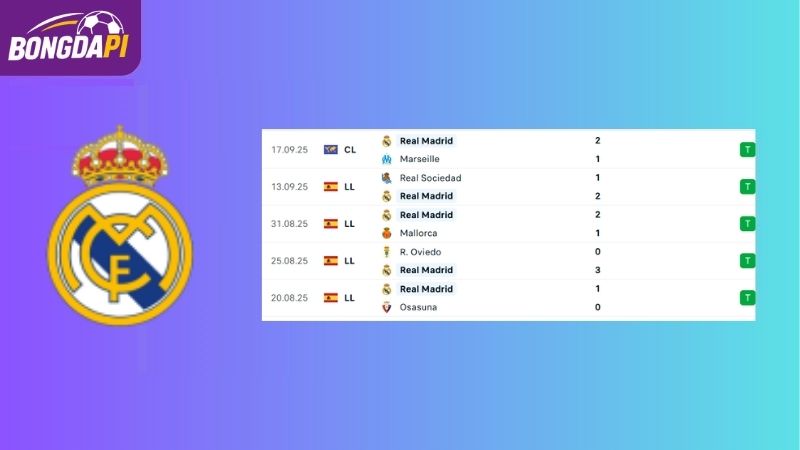 Phong độ của Real Madrid