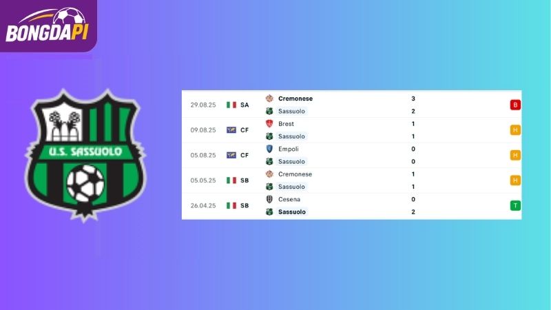 Phong độ của Sassuolo