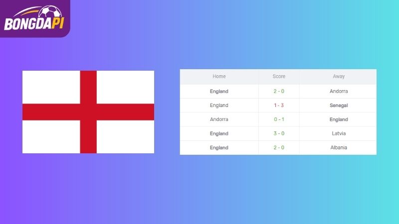 Phong độ của Anh