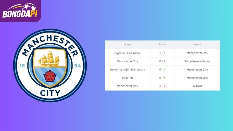 Phong độ của Man City