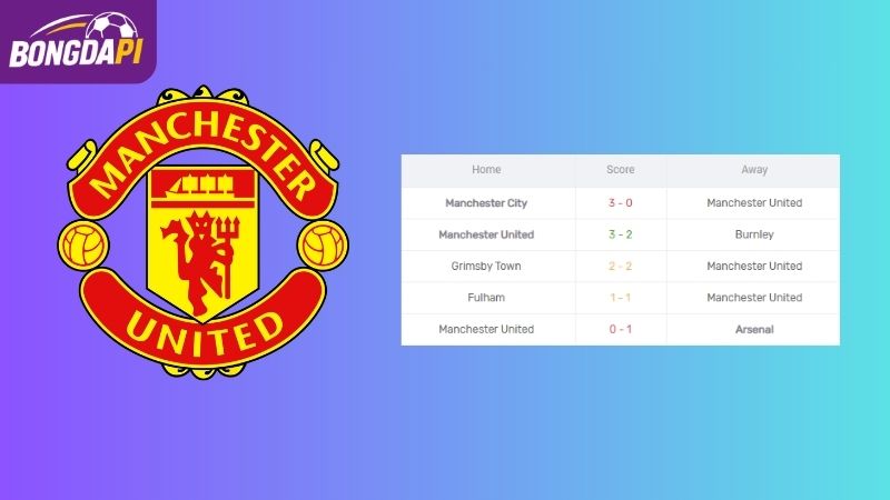 Phong độ của Man Utd