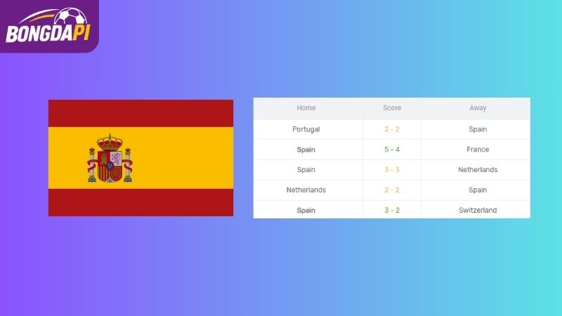 Phong độ của Tây Ban Nha