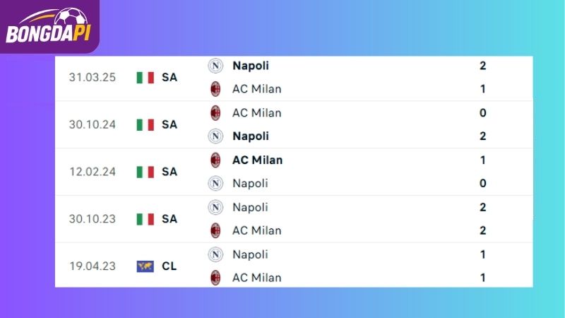 Thành tích đối đầu giữa AC Milan vs Napoli