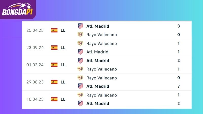 Thành tích đối đầu giữa Atl. Madrid vs Rayo Vallecano