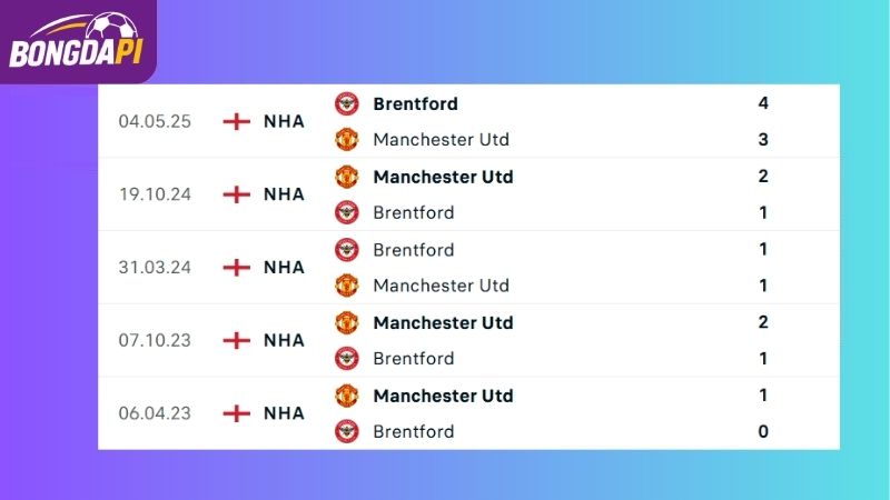 Thành tích đối đầu của Brentford vs Man Utd