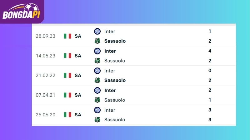 Thành tích đối đầu của Inter vs Sassuolo