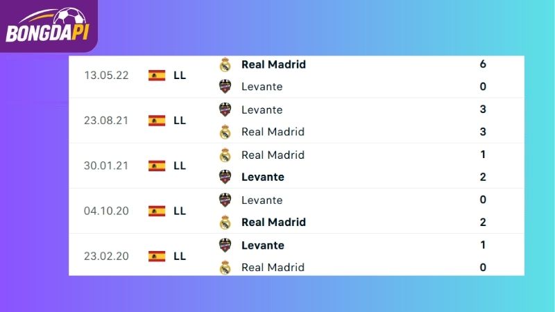 Thành tích đối đầu của Levante vs Real Madrid