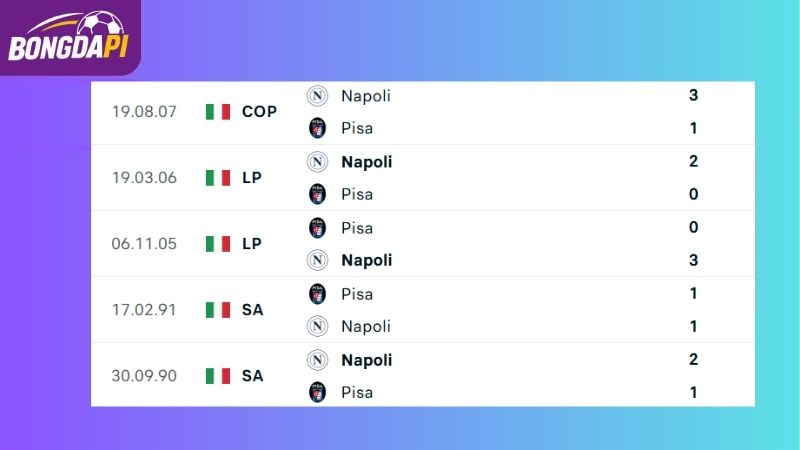 Lịch sử đối đầu giữa Napoli vs Pisa 