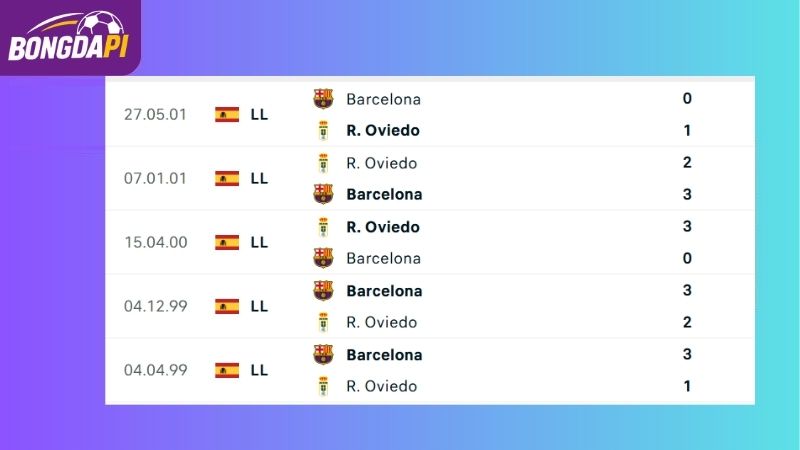 Thành tích đối đầu giữa hai đội R. Oviedo vs Barcelona