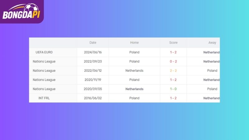 Thành tích đối đầu của Hà Lan vs Ba Lan
