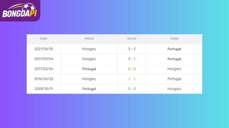 Thành tích đối đầu của Hungary vs Bồ Đào Nha