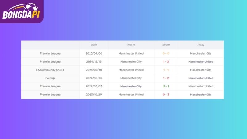 Thành tích đối đầu của Man City vs Man Utd