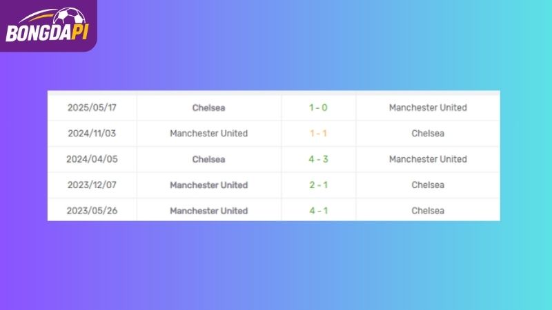 Thành tích đối đầu của Man Utd vs Chelsea