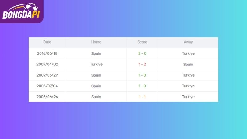 Thành tích đối đầu của Thổ Nhĩ Kỳ vs Tây Ban Nha